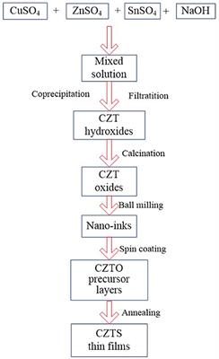 Study on the Optimization of Cu-Zn-Sn-O to Prepare Cu2ZnSnS4 Thin Film via a Nano Ink Coating Method
